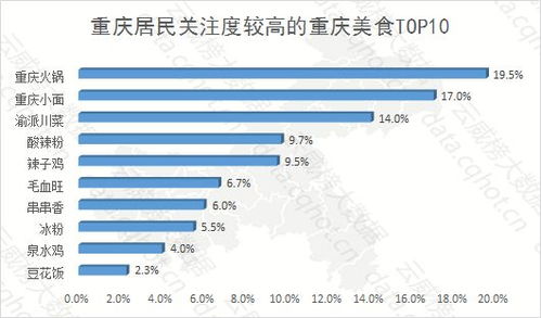 云威榜重慶互聯(lián)網(wǎng)餐飲美食行業(yè)大數(shù)據(jù)監(jiān)測分析報告 第531期