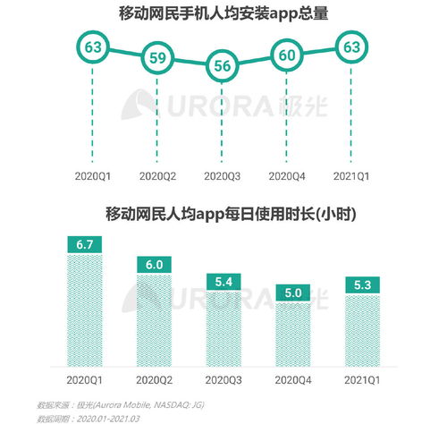 極光大數(shù)據(jù)2021年Q1移動互聯(lián)網(wǎng)行業(yè)數(shù)據(jù)研究報告 互聯(lián)網(wǎng)數(shù)據(jù)服務(wù)新趨勢