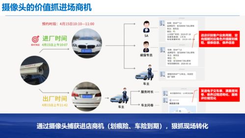 修理廠客戶數(shù)據(jù)運營全案 基于互聯(lián)網(wǎng)數(shù)據(jù)服務(wù)的創(chuàng)新實踐